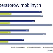 ProSpeedTest - wyniki mobilne