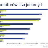 ProSpeedTest - wyniki stacjonarne