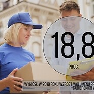 18,8% wzrósł wolumen przesyłek kurierskich w Polsce