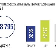 Przenoszenie numerów w sieciach stacjonarnych (1Q 2021): łącznie 118795. ...