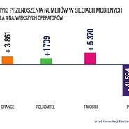 Statystyki przenoszenia numerów w sieciach mobilnych – Orange + 3861, Polkomtel ...