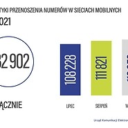 Statystyki przenoszenia numerów w sieciach mobilnych