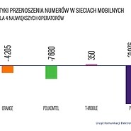 Bilans dla 4 największych operatorów