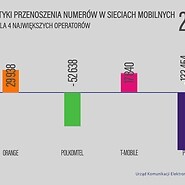 Przenoszenie numerów 2021 - bilans operatorów: Orange: 29938, Polkomtel: ...