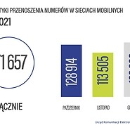 Przenoszenie numerów - 4 kwartał 2021: październik - 128914, listopad: 113505, ...