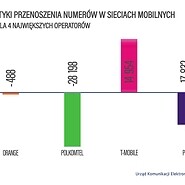 Przenoszenie numerów - 4 kwartał 2021, bilans operatorów: Orange: -488, ...