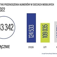 Przenoszenie numerów - 1 kwartał 2022: styczeń: 124533, luty: 109035, marzec: ...