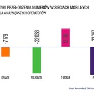 Przenoszenie numerów - 1 kwartał 2022, bilans operatorów: Orange: -7179, ...