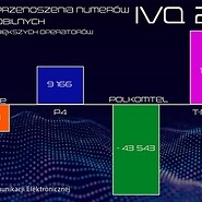 Przenoszenie numerów w IV kwartale 2022 i w całym 2022 roku