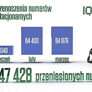 Przenoszenie numerów w I kwartale 2023 roku