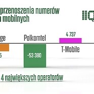 Przenoszenie numerów w II kwartale 2023 roku