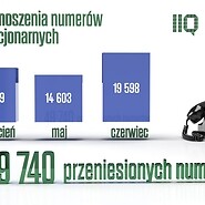 Przenoszenie numerów w II kwartale 2023 roku