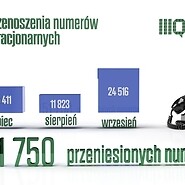 Przenoszenie numerów w III kwartale 2023 roku