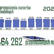 Przenoszenie numerów w IV kwartale 2023 i w całym 2023 roku