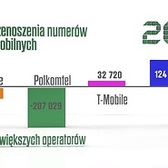 Przenoszenie numerów w IV kwartale 2023 i w całym 2023 roku