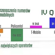 Przenoszenie numerów w IV kwartale 2023 i w całym 2023 roku