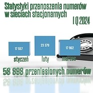 Przenoszenie numerów w I kwartale 2024