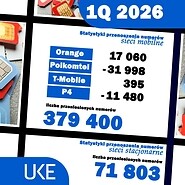 Grafika przedstawiająca liczby dotyczące przenoszenia numerów w sieciach ...