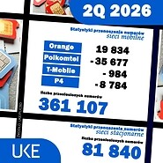 statystyki przenoszenia numerów w drugim kwartale 2026 roku. Sieci mobilne: ...