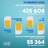 Infografika pokazują najwazniejsze liczby z raportu: na jasnoniebieskim tle ...