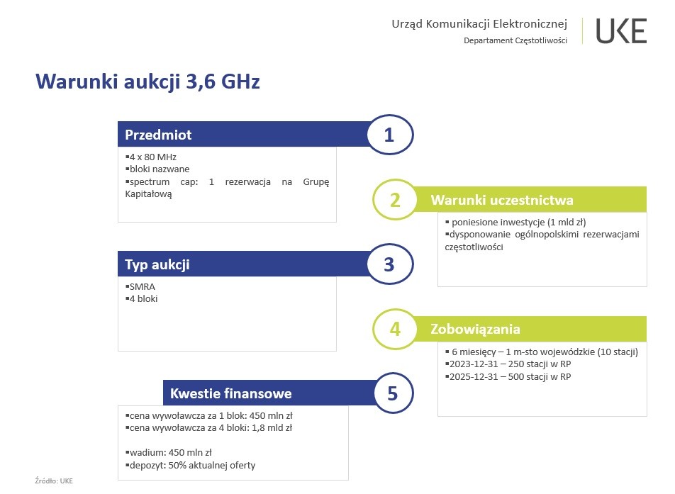 Warunki aukcji 3,6 GHz: 1. Przedmiot – 4x80 MHz, bloki nazwane, spectrum cap: 1 rezerwacja na Grupę Kapitałową; 2. Warunki uczestnictwa – poniesione inwestycje (1 mld zł), dysponowanie ogólnopolskimi rezerwacjami częstotliwości; 3. Typ aukcji – SMRA, 4 bloki; 4. Zobowiązania – 4 miesiące – 1 miasto wojewódzkie (10 stacji), 2023-12-31 – 300 stacji w RP, 2025-12-31 – 700 stacji w RP; 5. Kwestie finansowe – cena wywoławcza z 1 blok: 450 mln zł, cena wywoławcza za 4 bloki: 1,8 mld zł, wadium: 182 mln zł, depozyt: 50% aktualnej oferty.