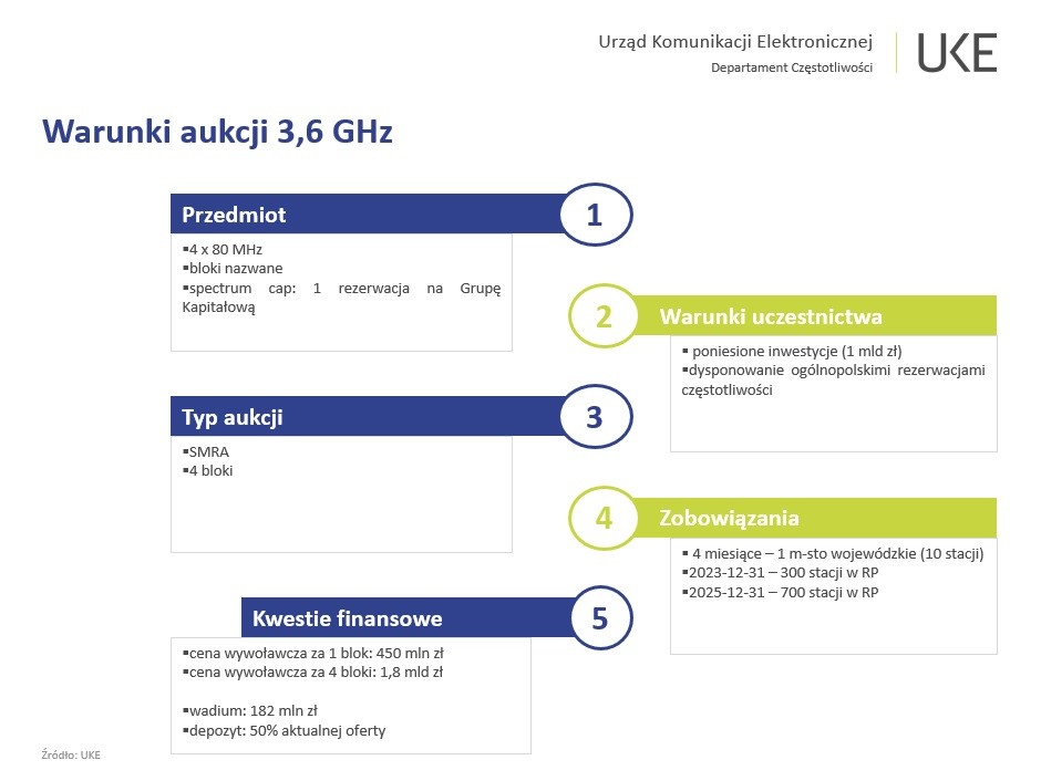 Warunki aukcji 3,6 GHz: 1. Przedmiot – 4x80 MHz, bloki nazwane, spectrum cap: 1 rezerwacja na Grupę Kapitałową; 2. Warunki uczestnictwa – poniesione inwestycje (1 mld zł), dysponowanie ogólnopolskimi rezerwacjami częstotliwości; 3. Typ aukcji – SMRA, 4 bloki; 4. Zobowiązania – 4 miesiące – 1 miasto wojewódzkie (10 stacji), 2023-12-31 – 300 stacji w RP, 2025-12-31 – 700 stacji w RP; 5. Kwestie finansowe – cena wywoławcza z 1 blok: 450 mln zł, cena wywoławcza za 4 bloki: 1,8 mld zł, wadium: 182 mln zł, depozyt: 50% aktualnej oferty.