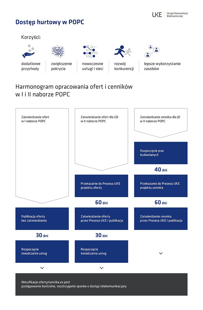 Infografika: Dostęp hurtowy w POPC – korzyści: dodatkowe przychody, zwiększenie pokrycia, nowoczesne usługi i sieci, rozwój konkurencji, lepsze wykorzystanie zasobów. Harmonogram opracowania ofert i cenników w I i II naborze POPC. Zatwierdzenie ofert w I naborze POPC → publikacja oferty bez zatwierdzenia (30 dni) → Rozpoczęcie świadczenia usług  →Weryfikacja oferty/cennika ex post postępowanie kontrolne, rozstrzygnięcie sporów o dostęp telekomunikacyjny. Zatwierdzenie ofert dla GD w II naborze POPC→ Przekazanie do Prezesa projektu oferty (60 dni) Zatwierdzenie oferty przez Prezesa UKE i publikacja (30 dni) → Rozpoczęcie świadczenia usług  →Weryfikacja oferty/cennika ex post postępowanie kontrolne, rozstrzygnięcie sporów o dostęp telekomunikacyjny. Zatwierdzenie cennika dla JO w II naborze POPC→ Rozpoczęcie prac budowlanych (40dni) →Przekazanie do Prezesa projektu oferty (60 dni) →Zatwierdzenie oferty przez Prezesa UKE i publikacja →Weryfikacja oferty/cennika ex post postępowanie kontrolne, rozstrzygnięcie sporów o dostęp telekomunikacyjny.