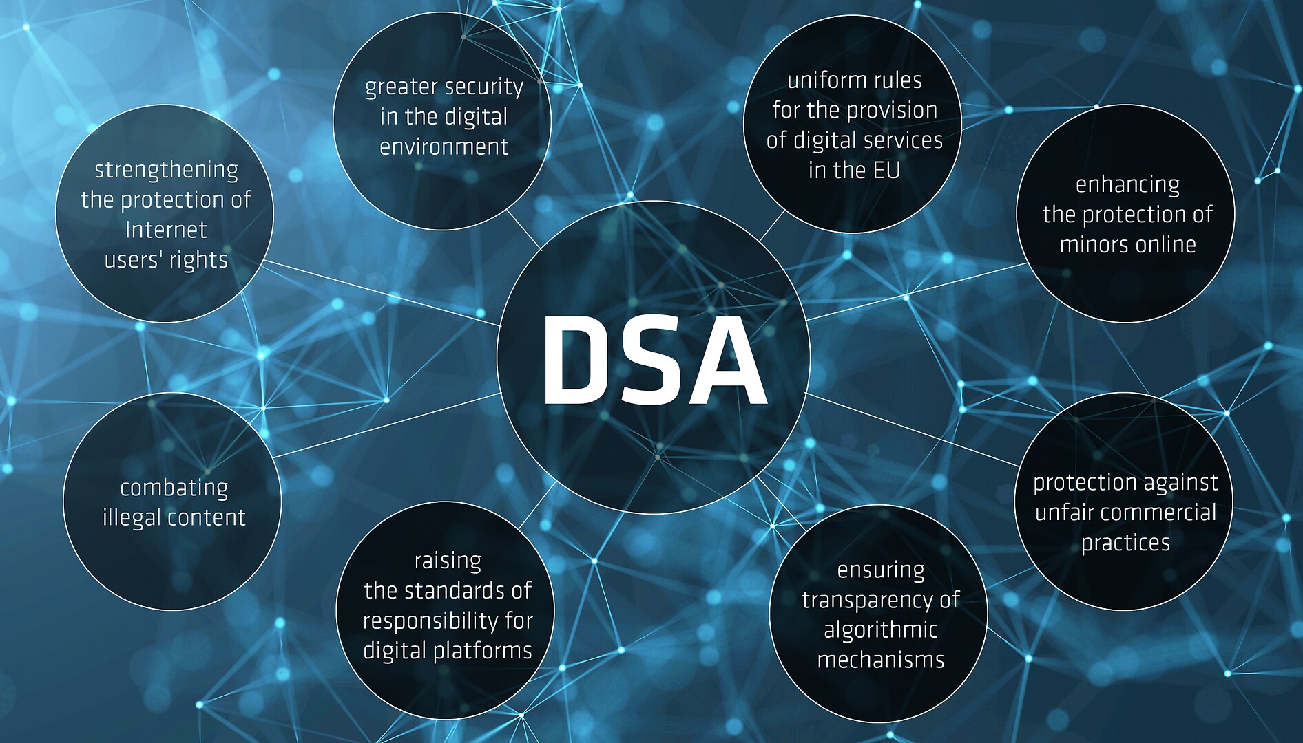 Graphics and text: DSA means enhanced protection for internet users; greater security; uniform rules for the provision of digital services in the EU; increased protection of minors online; protection against harmful commercial practices; ensuring the transparency of algorithmic mechanisms; raising the standards of responsibility for digital platforms; combating illegal content.