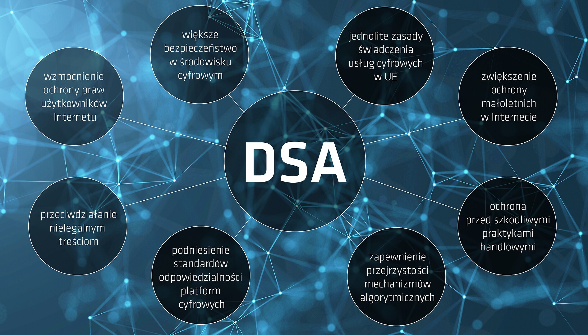 Grafika i tekst: DSA to wzmocnienie ochrony użytkowników internetu; większe bezpieczeństwo; jednolite zasady świadczenia usług cyfrowych w UE; zwiększenie ochrony małoletnich w internecie; ochrona przed szkodliwymi praktykami handlowymi; zapewnienie przejrzystości mechanizmów algorytmicznych; podniesienie standardów odpowiedzialności platform cyfrowych; przeciwdziałanie nielegalnym treściom