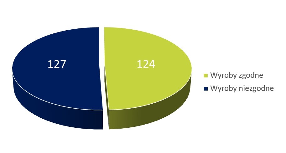 Wykres kołowy z informacją: 127 wyroby niezgodne, 124 wyroby zgodne